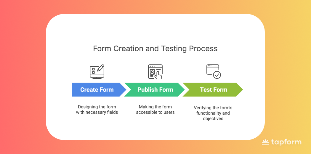 form creation and testing process