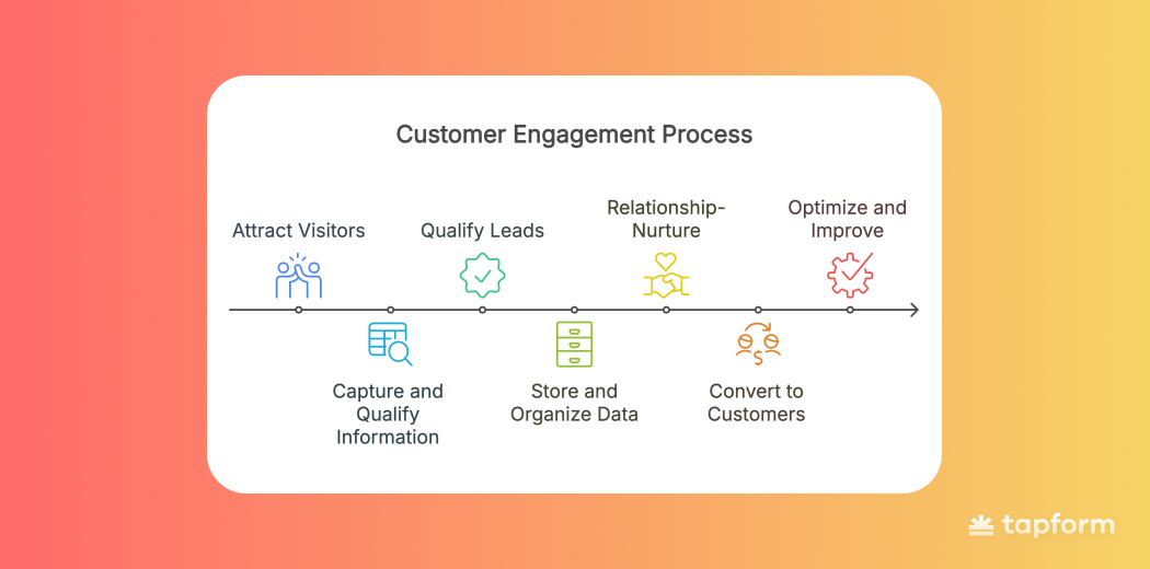 customer engagement process