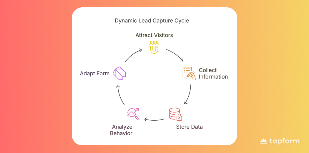 dynamic lead capture cycle
