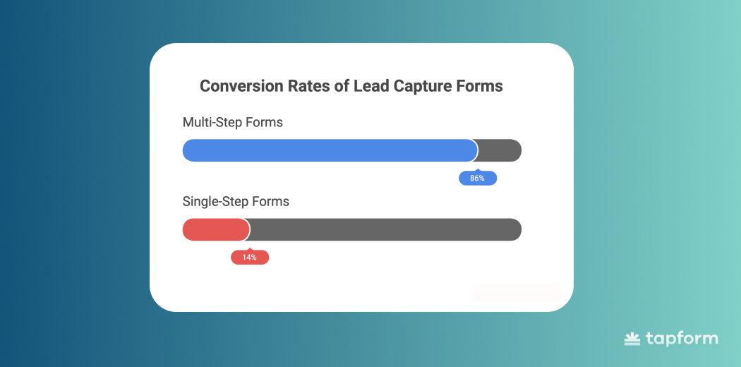 conversion rates of lead capture forms