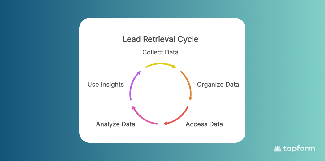 lead retrieval cycle