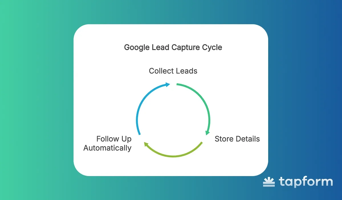 google lead capture cycle