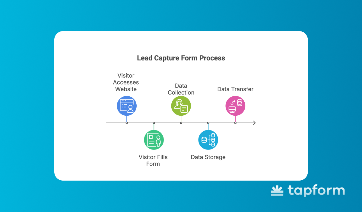lead capture form process