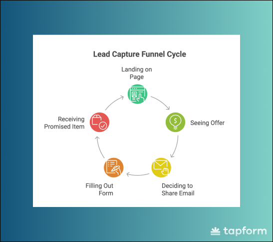 lead capture funnel cycle